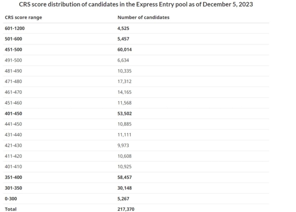 The image displays a table of CRS score distribution for candidates in the Express Entry pool as of December 5, 2023