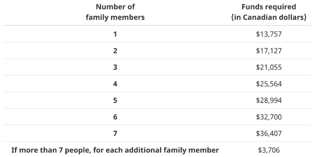 A table outlining the minimum proof of funds required for Express Entry to Canada, varying by family size.