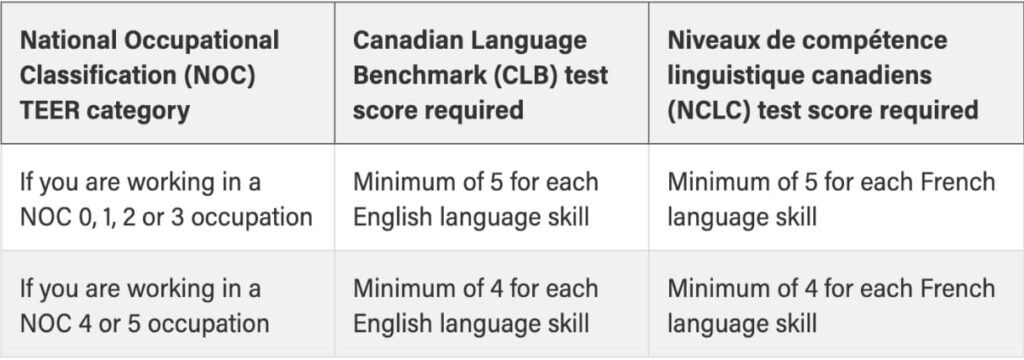 The table outlines required Canadian Language Benchmark (CLB) and Niveaux de compétence linguistique canadiens (NCLC) test scores for different TEER categories within the National Occupational Classification (NOC), with higher scores needed for NOC 0, 1, 2, or 3 occupations than for NOC 4 or 5.